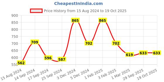 myntra.com Ariana Grey & Red Textured Anti-Skid Doormat ariana Price History Graph from 15 Aug 2024 to 18 Oct 2025