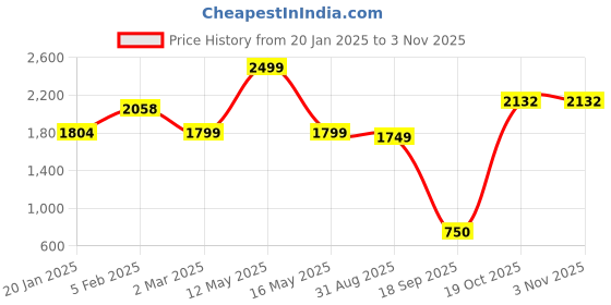 myntra.com Ariana Grey & Silver-Toned Floral Room Darkening Door Curtain ariana Price History Graph from 20 Jan 2025 to 2 Nov 2025