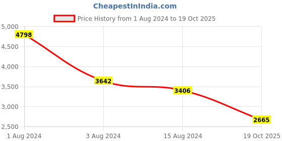 myntra.com Ariana Grey & White 2 Pieces Ethnic Motifs Door Curtain ariana Price History Graph from 1 Aug 2024 to 19 Oct 2025
