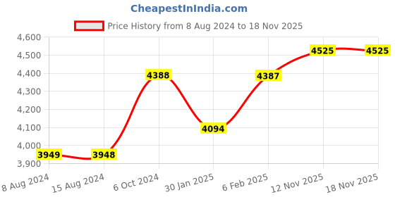 myntra.com Ariana Grey & White 2 Pieces Floral Black Out Door Curtains ariana Price History Graph from 8 Aug 2024 to 18 Nov 2025