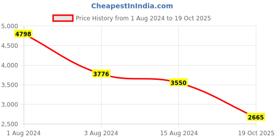 myntra.com Ariana Grey & White 2 Pieces Floral Printed Door Curtains ariana Price History Graph from 1 Aug 2024 to 19 Oct 2025