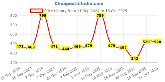 myntra.com Ariana Grey & White Abstract Room Darkening Eyelet Window Curtain ariana Price History Graph from 11 Sep 2024 to 18 Oct 2025