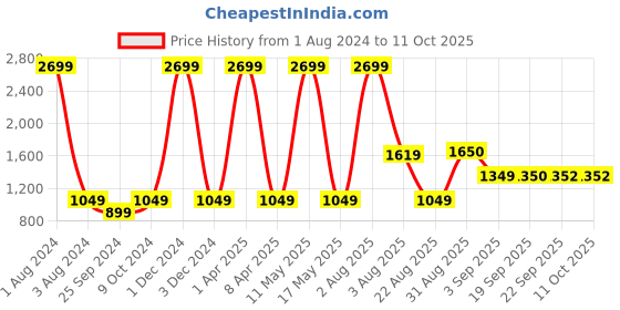 myntra.com Ariana Grey & White Embroidered Sheer Long Door Curtain ariana Price History Graph from 1 Aug 2024 to 11 Oct 2025