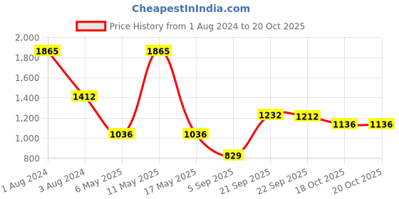 myntra.com Ariana Grey & White Ethnic Motifs Black Out Window Curtain ariana Price History Graph from 1 Aug 2024 to 20 Oct 2025