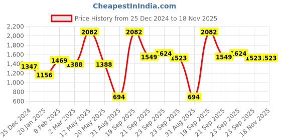 myntra.com Ariana Grey & White Ethnic Motifs Long Door Curtain ariana Price History Graph from 25 Dec 2024 to 18 Nov 2025