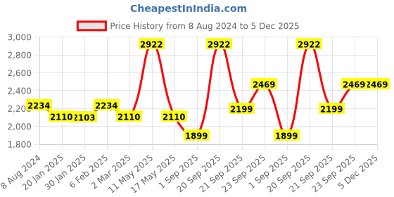 myntra.com Ariana Grey & White Ethnic Motifs Room Darkening Long Door Curtain ariana Price History Graph from 8 Aug 2024 to 5 Dec 2025