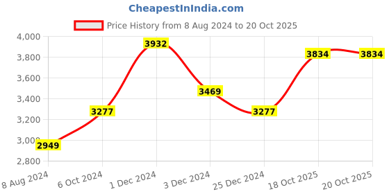 myntra.com Ariana Grey & White Floral Black Out Window Curtain ariana Price History Graph from 8 Aug 2024 to 20 Oct 2025