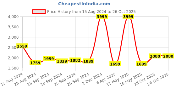 myntra.com Ariana Grey & White Floral Cotton 210 TC King Bedsheet with 2 Pillow Covers ariana Price History Graph from 15 Aug 2024 to 25 Oct 2025