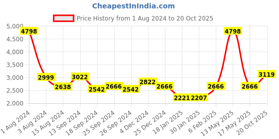 myntra.com Ariana Grey & White Floral Door Curtain ariana Price History Graph from 1 Aug 2024 to 20 Oct 2025
