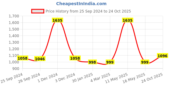 myntra.com Ariana Grey & White Floral Door Curtain ariana Price History Graph from 25 Sep 2024 to 24 Oct 2025