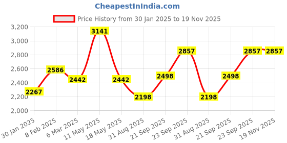 myntra.com Ariana Grey & White Floral Room Darkening Long Door Curtain ariana Price History Graph from 30 Jan 2025 to 19 Nov 2025
