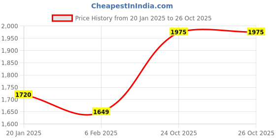 myntra.com Ariana Grey & White Geometric 210 TC King Bedsheet with 2 Pillow Covers ariana Price History Graph from 20 Jan 2025 to 26 Oct 2025