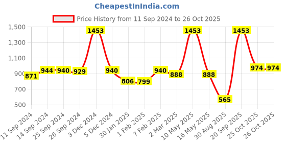 myntra.com Ariana Grey & White Geometric Room Darkening Window Curtain ariana Price History Graph from 11 Sep 2024 to 25 Oct 2025