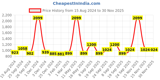 myntra.com Ariana Grey & White Printed 550 GSM Cotton Bath Towel ariana Price History Graph from 15 Aug 2024 to 30 Nov 2025