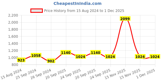 myntra.com Ariana Grey & White Printed 550 GSM Cotton Bath Towel ariana Price History Graph from 15 Aug 2024 to 1 Dec 2025