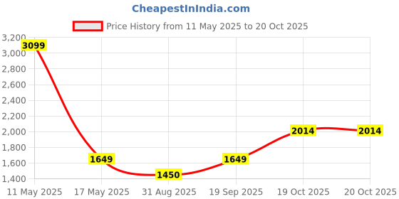 myntra.com Ariana Grey & White Printed Cotton 210 TC King Bedsheet Set 2.70 m x 2.25 m ariana Price History Graph from 11 May 2025 to 20 Oct 2025