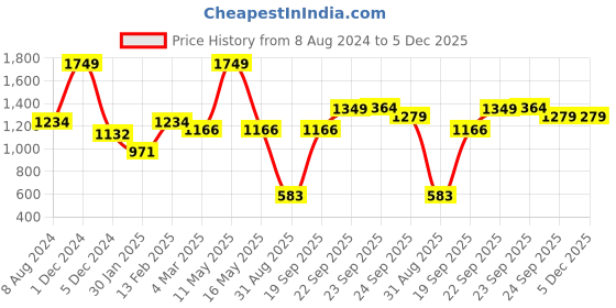 myntra.com Ariana Grey & White Room Darkening Door Curtain ariana Price History Graph from 8 Aug 2024 to 5 Dec 2025