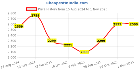 myntra.com Ariana Grey & Yellow Floral Cotton 300 TC King Bedsheet With 2 Pillow Covers ariana Price History Graph from 15 Aug 2024 to 31 Oct 2025