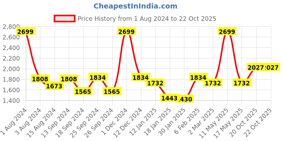 myntra.com Ariana Grey Black Out Long Door Curtain ariana Price History Graph from 1 Aug 2024 to 20 Oct 2025
