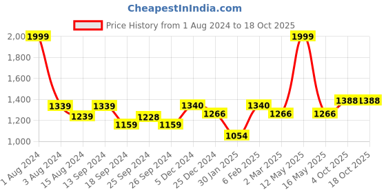 myntra.com Ariana Grey Black Out Window Curtain ariana Price History Graph from 1 Aug 2024 to 17 Oct 2025