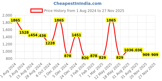 myntra.com Ariana Grey Black Out Window Curtain ariana Price History Graph from 1 Aug 2024 to 27 Nov 2025