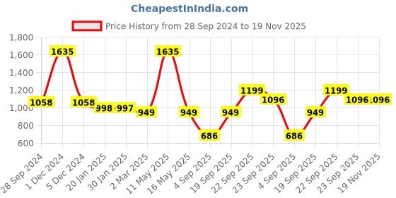 myntra.com Ariana Grey Door Curtain ariana Price History Graph from 28 Sep 2024 to 18 Nov 2025