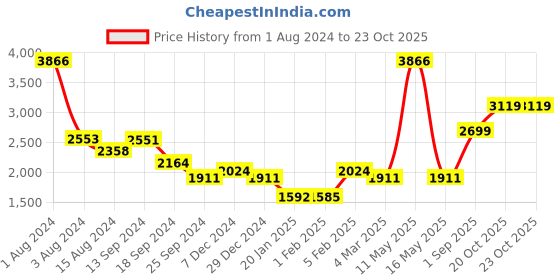 myntra.com Ariana Grey Floral Sheer Door Curtain ariana Price History Graph from 1 Aug 2024 to 23 Oct 2025