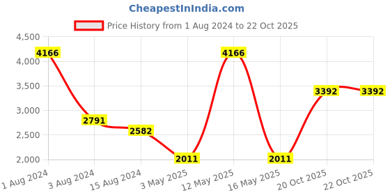 myntra.com Ariana Grey Floral Sheer Long Door Curtain ariana Price History Graph from 1 Aug 2024 to 22 Oct 2025