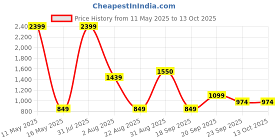 myntra.com Ariana Grey Geometric 140 TC Queen Bedsheet with 2 Pillow Covers ariana Price History Graph from 11 May 2025 to 13 Oct 2025