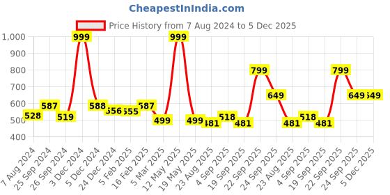 myntra.com Ariana Grey Geometric Door Curtain ariana Price History Graph from 7 Aug 2024 to 5 Dec 2025