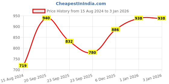 myntra.com Ariana Grey High Absorbent 500 GSM Cotton Luxury Bath Towel ariana Price History Graph from 15 Aug 2024 to 30 Dec 2025