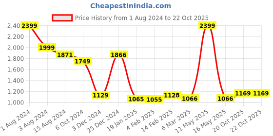 myntra.com Ariana Grey Melange 1-Pieces Self-Textured Black Out Door Curtains ariana Price History Graph from 1 Aug 2024 to 21 Oct 2025