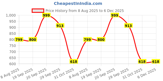 myntra.com Ariana Grey Microfibre Anti-Skid 2300GSM Doormats ariana Price History Graph from 8 Aug 2025 to 6 Dec 2025