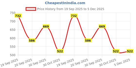 myntra.com Ariana Grey Printed Cotton Anti-Skid Doormats ariana Price History Graph from 19 Sep 2025 to 5 Dec 2025