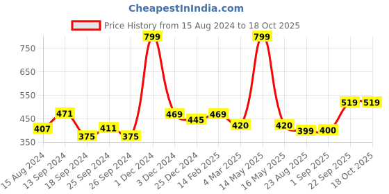 myntra.com Ariana Grey Printed Cotton Apron ariana Price History Graph from 15 Aug 2024 to 17 Oct 2025