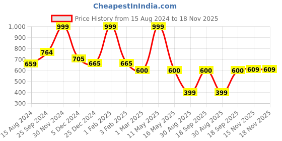 myntra.com Ariana Grey Rectangular 1600 GSM Anti Skid Bath Rug ariana Price History Graph from 15 Aug 2024 to 18 Nov 2025