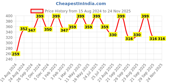 myntra.com Ariana Grey Self Design Anti-Skid Doormat ariana Price History Graph from 15 Aug 2024 to 24 Nov 2025