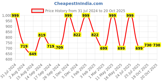 myntra.com Ariana Grey Self Design Anti-Skid Doormat ariana Price History Graph from 31 Jul 2024 to 20 Oct 2025