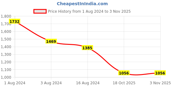 myntra.com Ariana Grey Sheer Door Curtain ariana Price History Graph from 1 Aug 2024 to 2 Nov 2025
