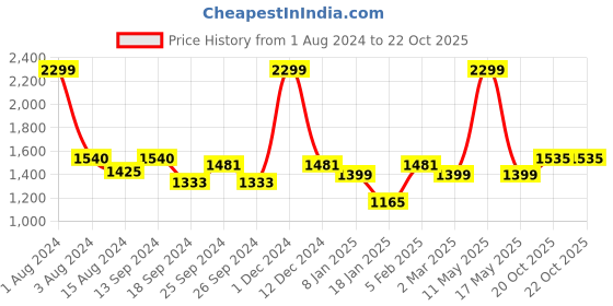 myntra.com Ariana Grey Solid Single Black Out Door Curtain ariana Price History Graph from 1 Aug 2024 to 22 Oct 2025