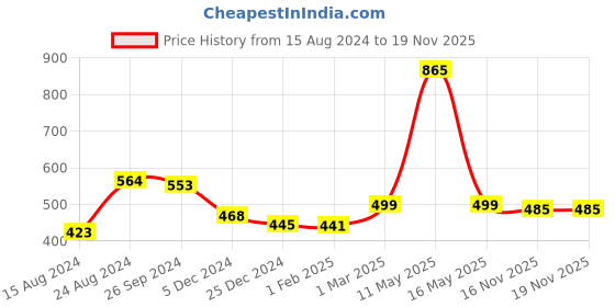 myntra.com Ariana Grey Texture 1600 GSM Microfiber Bath Rugs ariana Price History Graph from 15 Aug 2024 to 19 Nov 2025