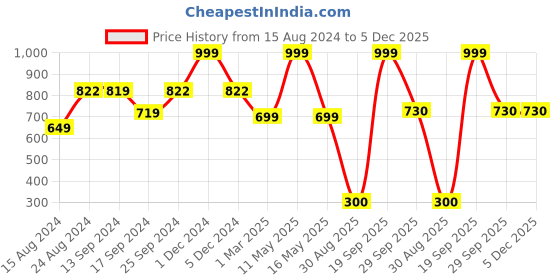 myntra.com Ariana Grey Textured Anti-Skid Doormat ariana Price History Graph from 15 Aug 2024 to 5 Dec 2025