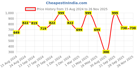 myntra.com Ariana Grey Textured Anti-Skid Doormat ariana Price History Graph from 15 Aug 2024 to 25 Nov 2025