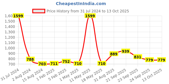 myntra.com Ariana Grey Window Curtain ariana Price History Graph from 31 Jul 2024 to 13 Oct 2025