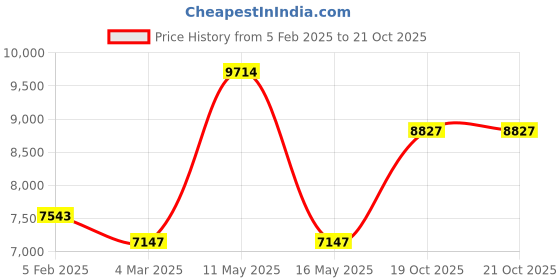 myntra.com Ariana Khaki Set of 3 Door Curtain ariana Price History Graph from 5 Feb 2025 to 21 Oct 2025