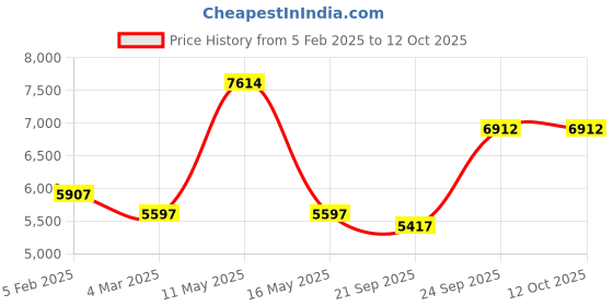 myntra.com Ariana Khaki Set of 3 Window Curtain ariana Price History Graph from 5 Feb 2025 to 12 Oct 2025