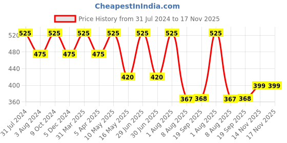 myntra.com Ariana Kids Pack of 3 7-Ply 5 Layer SSMMS Filter Reusable Pure Cotton Protective Masks ariana Price History Graph from 31 Jul 2024 to 16 Nov 2025