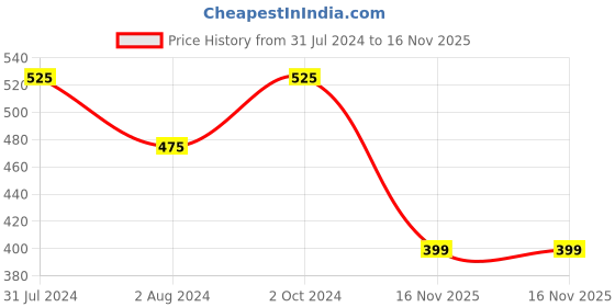 myntra.com Ariana Kids Pack Of 3 Blue & White Printed 7-Ply Reusable Protective 3D Outdoor Face Masks ariana Price History Graph from 31 Jul 2024 to 16 Nov 2025