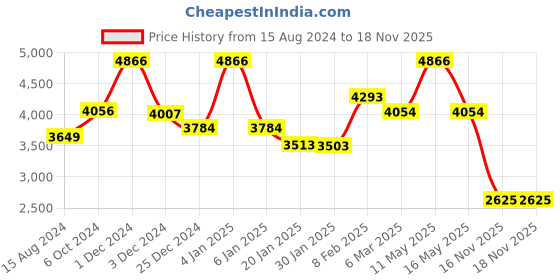 myntra.com Ariana Lavender & White Embroidered Sheer Long Door Curtain ariana Price History Graph from 15 Aug 2024 to 18 Nov 2025