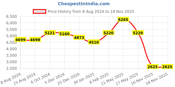 myntra.com Ariana Lavender & White Floral Black Out Long Door Curtain ariana Price History Graph from 8 Aug 2024 to 16 Nov 2025